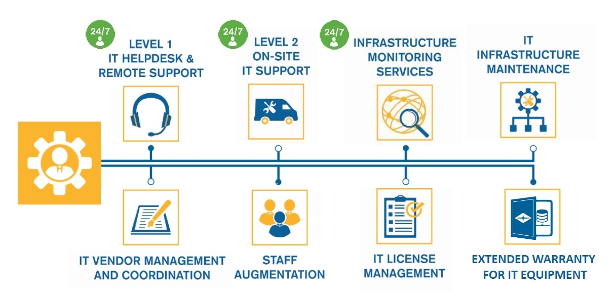 Adventus outsourced it support services flowchart