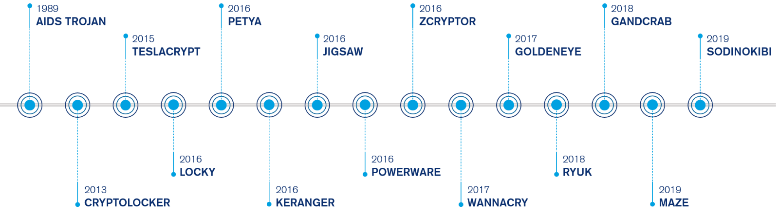 A brief history of famous ransomware attacks from 1989 to 2019