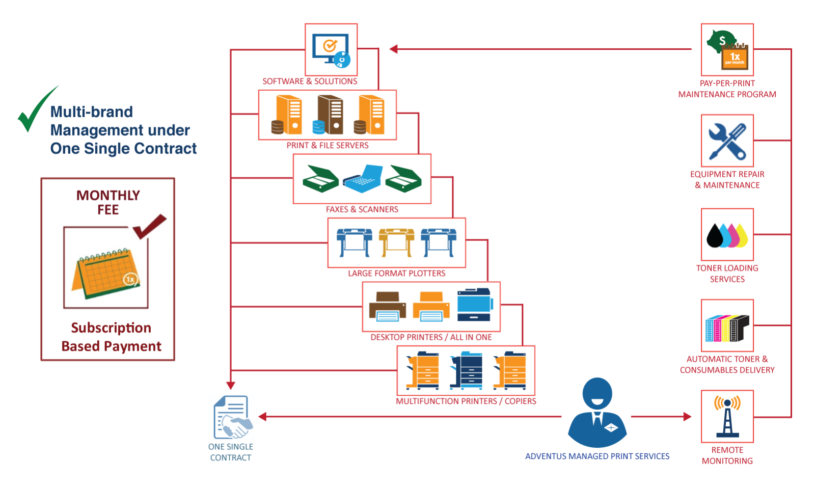 Adventus managed print services flowchart