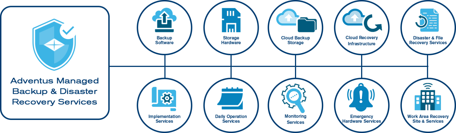 Adventus IT infrastructure maintenance flowchart