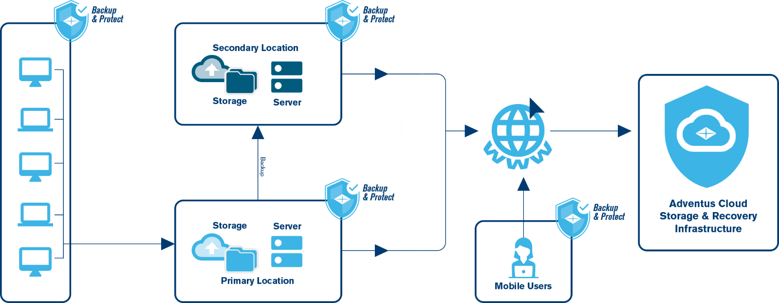 Adventus managed backup solutions workflow flowchart